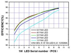 XL4001LED恒流驱动芯片